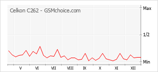 Popularity chart of Celkon C262
