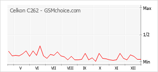 Grafico di modifiche della popolarità del telefono cellulare Celkon C262