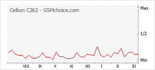 手机声望改变图表 Celkon C262