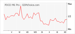 Diagramm der Poplularitätveränderungen von POCO M6 Pro