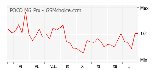 Le graphique de popularité de POCO M6 Pro