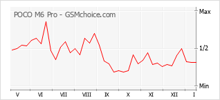Grafico di modifiche della popolarità del telefono cellulare POCO M6 Pro