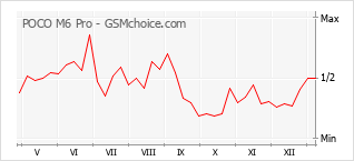 Populariteit van de telefoon: diagram POCO M6 Pro