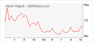 Diagramm der Poplularitätveränderungen von Honor Magic6