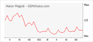Le graphique de popularité de Honor Magic6