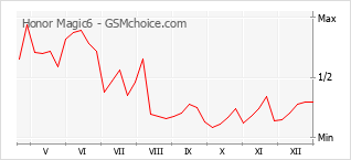 Grafico di modifiche della popolarità del telefono cellulare Honor Magic6