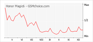 Traçar mudanças de populariedade do telemóvel Honor Magic6
