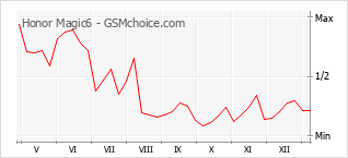 Диаграмма изменений популярности телефона Honor Magic6
