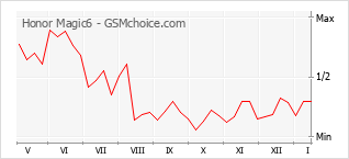 手机声望改变图表 Honor Magic6