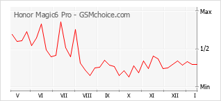 Diagramm der Poplularitätveränderungen von Honor Magic6 Pro