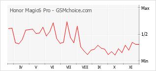Popularity chart of Honor Magic6 Pro