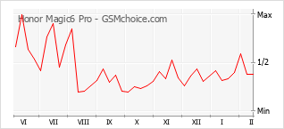 Le graphique de popularité de Honor Magic6 Pro