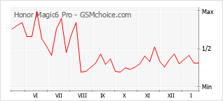 Grafico di modifiche della popolarità del telefono cellulare Honor Magic6 Pro
