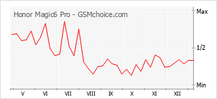 Populariteit van de telefoon: diagram Honor Magic6 Pro
