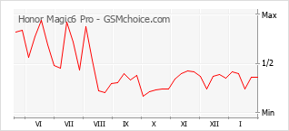 Диаграмма изменений популярности телефона Honor Magic6 Pro