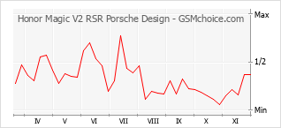 Traçar mudanças de populariedade do telemóvel Honor Magic V2 RSR Porsche Design