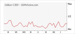 Popularity chart of Celkon C359
