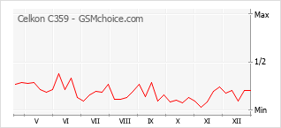 Gráfico de los cambios de popularidad Celkon C359