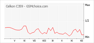 Populariteit van de telefoon: diagram Celkon C359