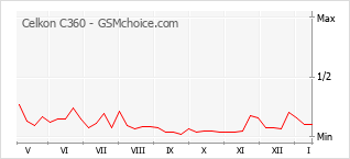 Popularity chart of Celkon C360