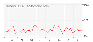 Gráfico de los cambios de popularidad Huawei U636