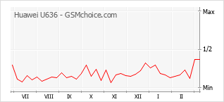 Populariteit van de telefoon: diagram Huawei U636