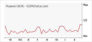 Traçar mudanças de populariedade do telemóvel Huawei U636