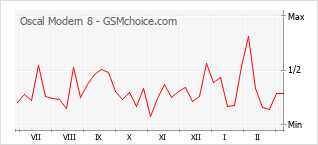 Diagramm der Poplularitätveränderungen von Oscal Modern 8