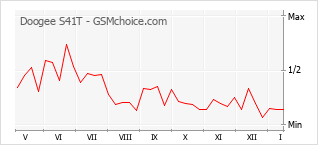 Gráfico de los cambios de popularidad Doogee S41T