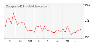Le graphique de popularité de Doogee S41T