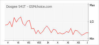 Grafico di modifiche della popolarità del telefono cellulare Doogee S41T