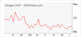 Populariteit van de telefoon: diagram Doogee S41T
