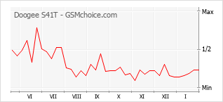Traçar mudanças de populariedade do telemóvel Doogee S41T