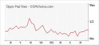 Traçar mudanças de populariedade do telemóvel Oppo Pad Neo