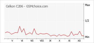 Grafico di modifiche della popolarità del telefono cellulare Celkon C206