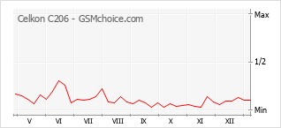 手機聲望改變圖表 Celkon C206