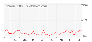 Popularity chart of Celkon C606