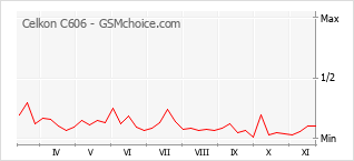 手机声望改变图表 Celkon C606