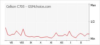 Grafico di modifiche della popolarità del telefono cellulare Celkon C705