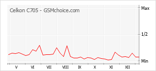 Диаграмма изменений популярности телефона Celkon C705