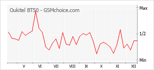 Popularity chart of Oukitel BT50