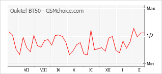 Gráfico de los cambios de popularidad Oukitel BT50