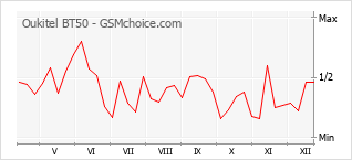 Grafico di modifiche della popolarità del telefono cellulare Oukitel BT50