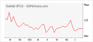Diagramm der Poplularitätveränderungen von Oukitel BT10