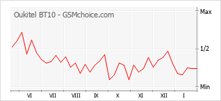 Grafico di modifiche della popolarità del telefono cellulare Oukitel BT10