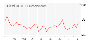 Populariteit van de telefoon: diagram Oukitel BT10
