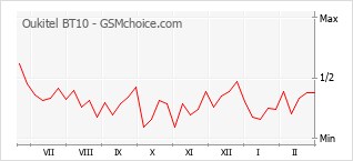 Traçar mudanças de populariedade do telemóvel Oukitel BT10