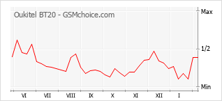 Diagramm der Poplularitätveränderungen von Oukitel BT20