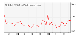 Gráfico de los cambios de popularidad Oukitel BT20