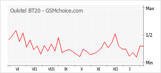 Grafico di modifiche della popolarità del telefono cellulare Oukitel BT20